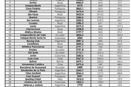 PP电子官网-南美足球俱乐部排名 河床第一 博卡青年第二