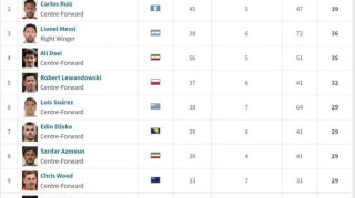 世预赛历史射手榜C罗鲁伊斯39球并列第一梅西36球第三